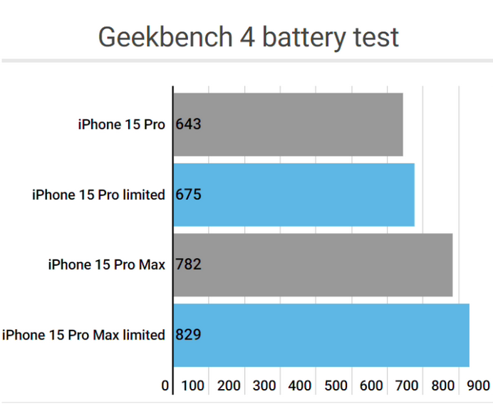 资溪apple维修站iPhone15Pro的ProMotion高刷功能耗电吗