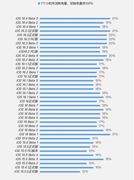 资溪苹果手机维修分享iOS 16.4 Beta 3续航跑分等测试结果汇总 