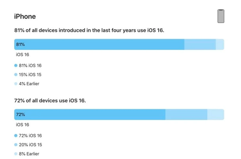 资溪苹果手机维修分享iOS 16 / iPadOS 16 安装率 