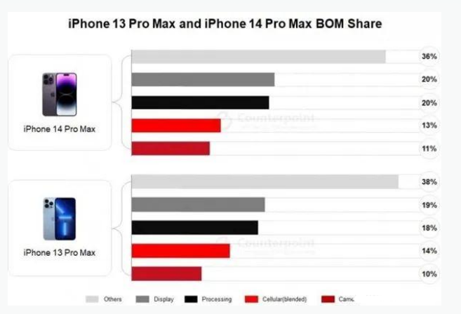 资溪苹果手机维修分享iPhone 14 Pro的成本和利润 