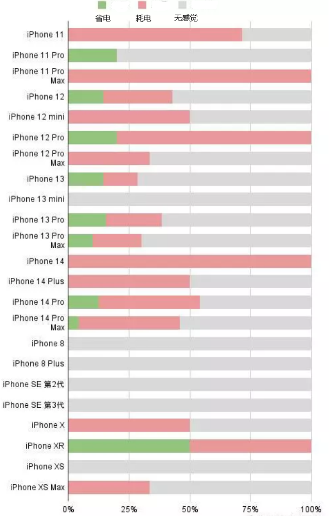 资溪苹果手机维修分享iOS16.2太耗电怎么办？iOS16.2续航不好可以降级吗？ 