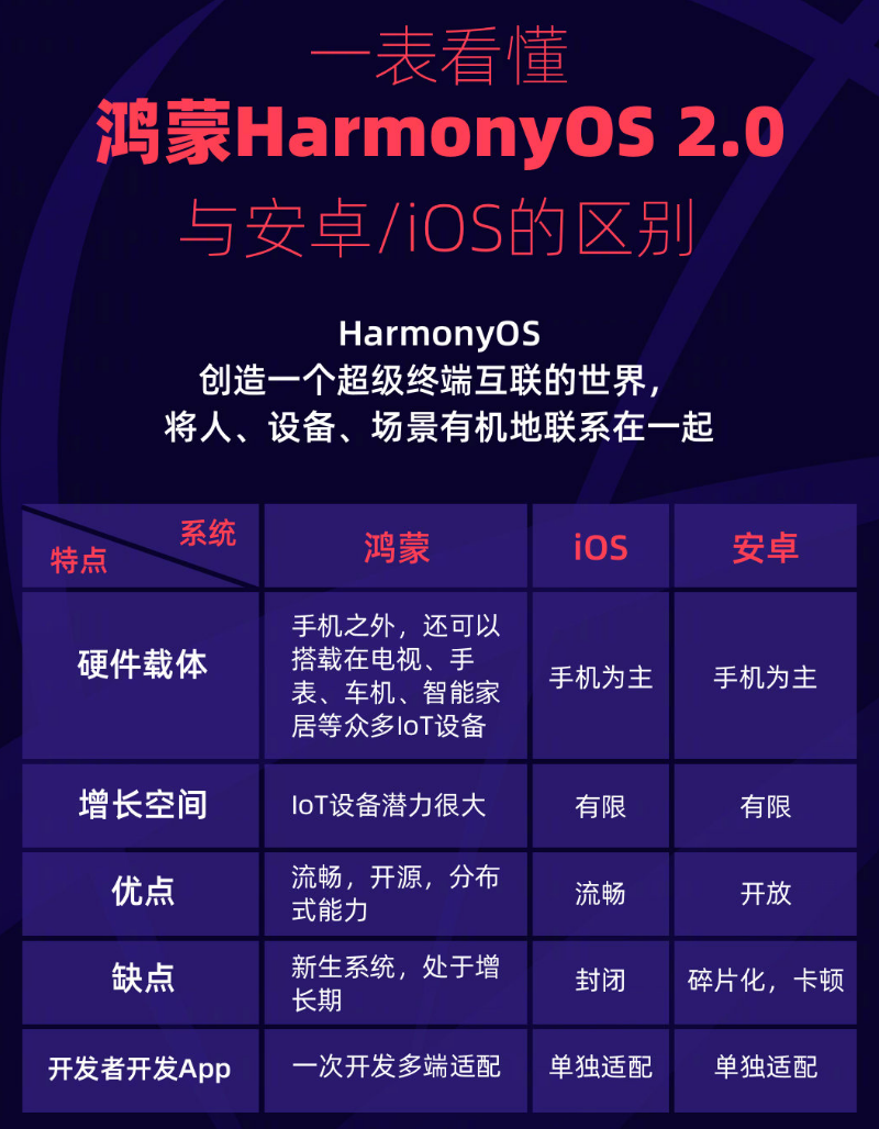 资溪苹果手机维修分享华为鸿蒙 OS 与安卓以及 iOS 都有什么区别 